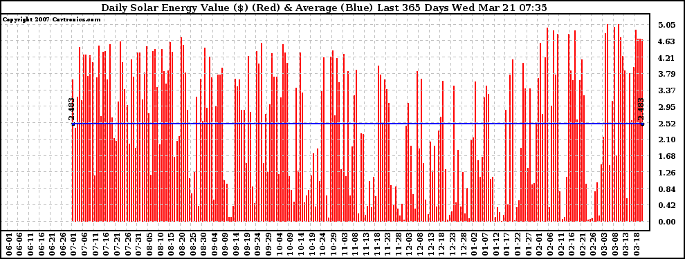 Solar PV/Inverter Performance Daily Solar Energy Production Value Last 365 Days