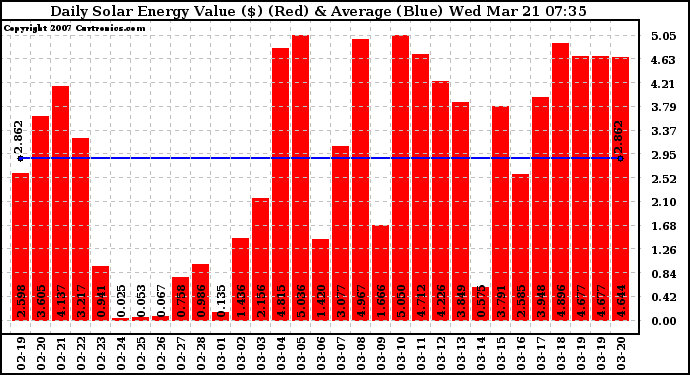 Solar PV/Inverter Performance Daily Solar Energy Production Value