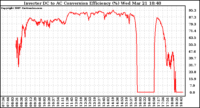 Solar PV/Inverter Performance Inverter DC to AC Conversion Efficiency