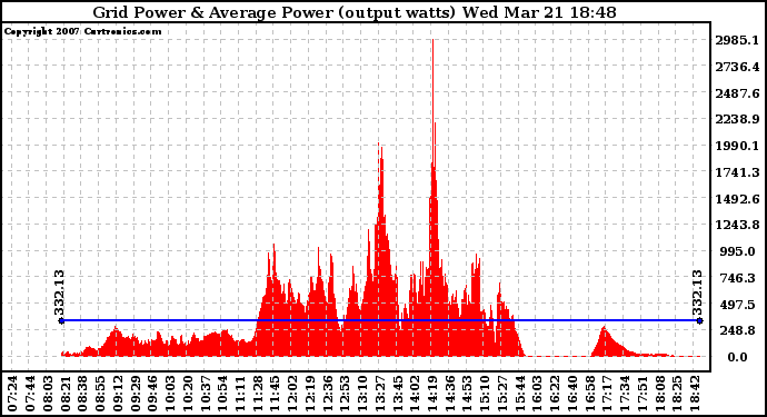 Solar PV/Inverter Performance Inverter Power Output