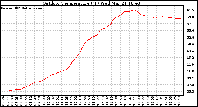 Solar PV/Inverter Performance Outdoor Temperature