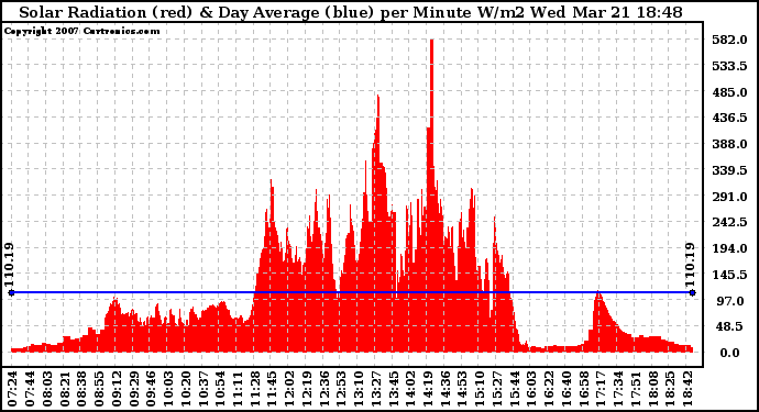 Solar PV/Inverter Performance Solar Radiation & Day Average per Minute