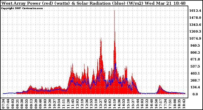 Solar PV/Inverter Performance West Array Power Output & Solar Radiation