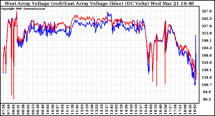 Solar PV/Inverter Performance Photovoltaic Panel Voltage Output