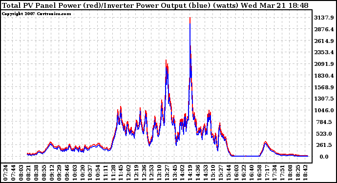 Solar PV/Inverter Performance PV Panel Power Output & Inverter Power Output