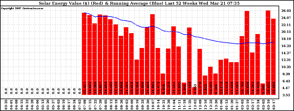 Solar PV/Inverter Performance Weekly Solar Energy Production Value Running Average Last 52 Weeks