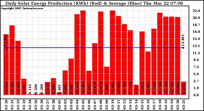 Solar PV/Inverter Performance Daily Solar Energy Production