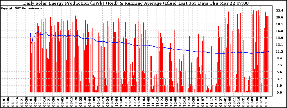 Solar PV/Inverter Performance Daily Solar Energy Production Running Average Last 365 Days