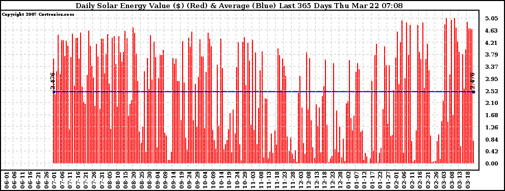 Solar PV/Inverter Performance Daily Solar Energy Production Value Last 365 Days