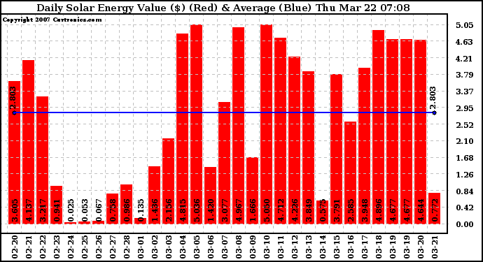 Solar PV/Inverter Performance Daily Solar Energy Production Value