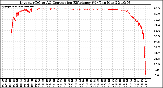 Solar PV/Inverter Performance Inverter DC to AC Conversion Efficiency