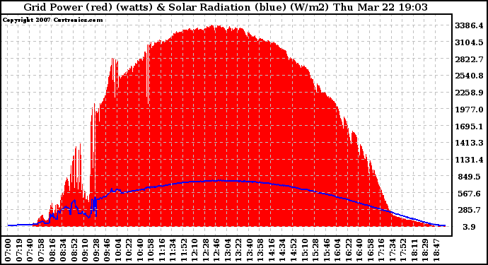 Solar PV/Inverter Performance Grid Power & Solar Radiation