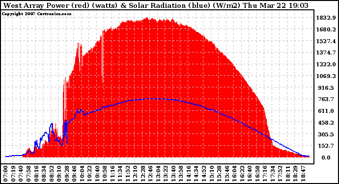 Solar PV/Inverter Performance West Array Power Output & Solar Radiation