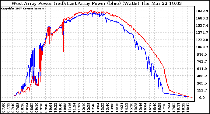 Solar PV/Inverter Performance Photovoltaic Panel Power Output