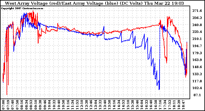 Solar PV/Inverter Performance Photovoltaic Panel Voltage Output