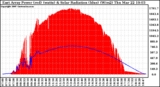 Solar PV/Inverter Performance East Array Power Output & Solar Radiation