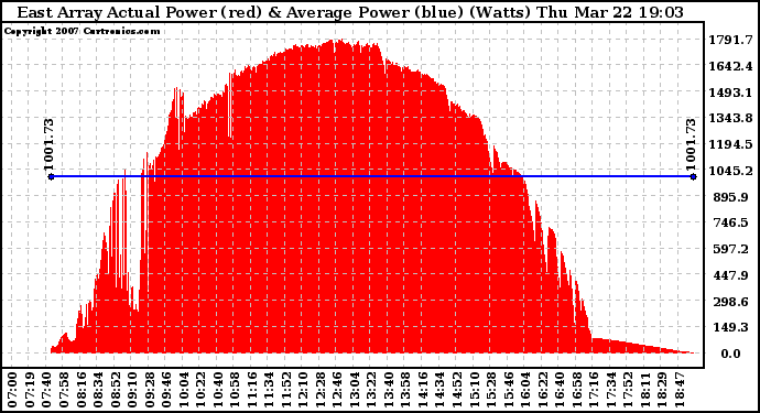 Solar PV/Inverter Performance East Array Actual & Average Power Output