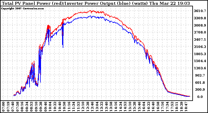 Solar PV/Inverter Performance PV Panel Power Output & Inverter Power Output