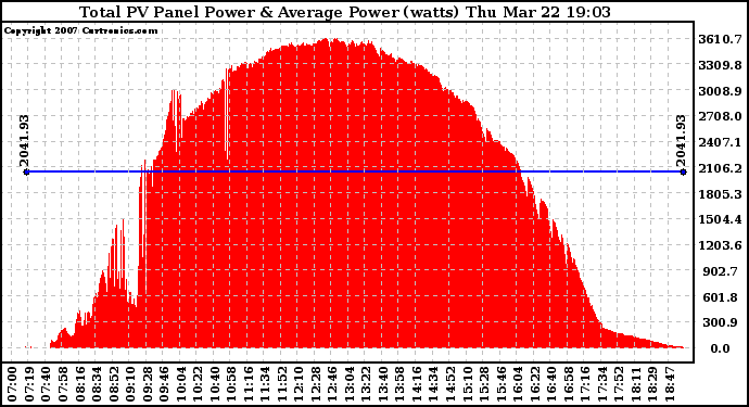 Solar PV/Inverter Performance Total PV Panel Power Output