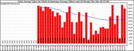 Milwaukee Solar Powered Home WeeklyProduction52ValueRunningAvg