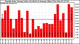 Milwaukee Solar Powered Home WeeklyProductionValue