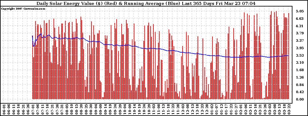 Solar PV/Inverter Performance Daily Solar Energy Production Value Running Average Last 365 Days