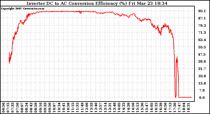 Solar PV/Inverter Performance Inverter DC to AC Conversion Efficiency