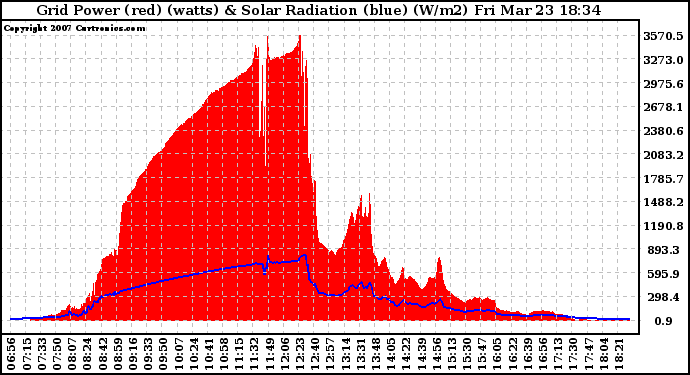 Solar PV/Inverter Performance Grid Power & Solar Radiation