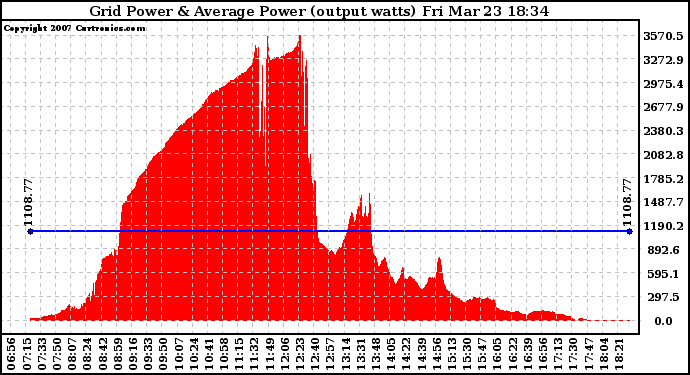 Solar PV/Inverter Performance Inverter Power Output