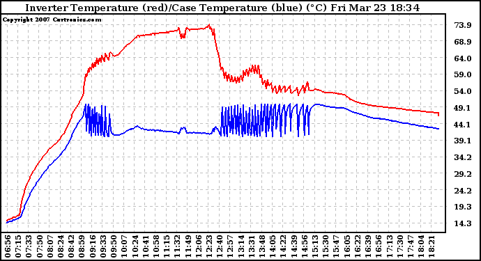 Solar PV/Inverter Performance Inverter Operating Temperature