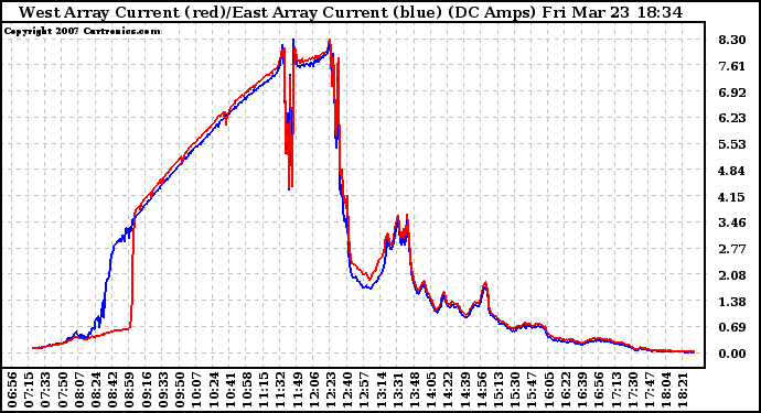 Solar PV/Inverter Performance Photovoltaic Panel Current Output