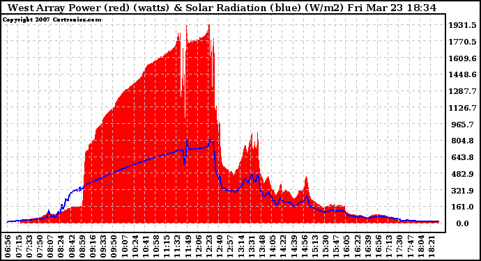 Solar PV/Inverter Performance West Array Power Output & Solar Radiation