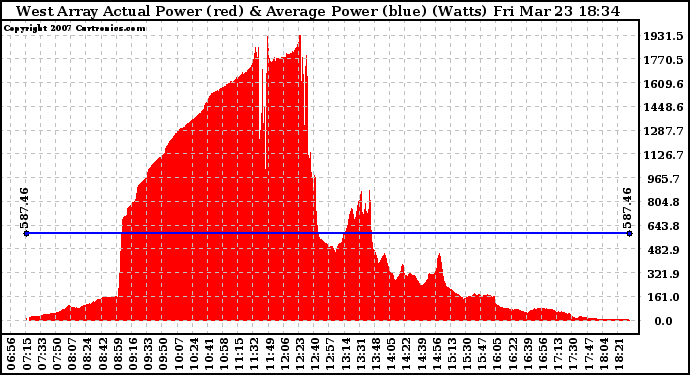 Solar PV/Inverter Performance West Array Actual & Average Power Output