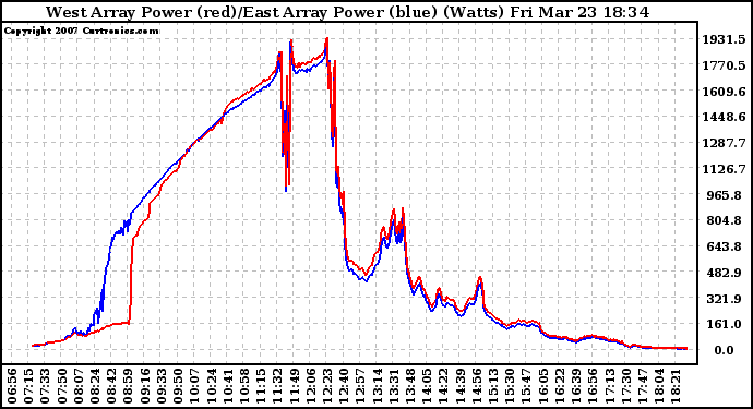 Solar PV/Inverter Performance Photovoltaic Panel Power Output