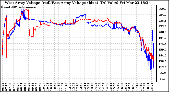 Solar PV/Inverter Performance Photovoltaic Panel Voltage Output