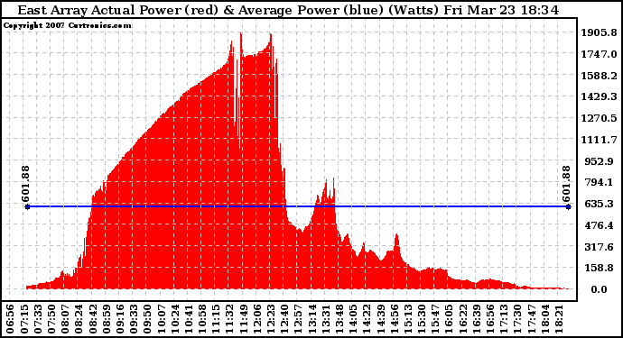 Solar PV/Inverter Performance East Array Actual & Average Power Output