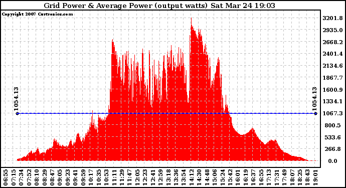 Solar PV/Inverter Performance Inverter Power Output