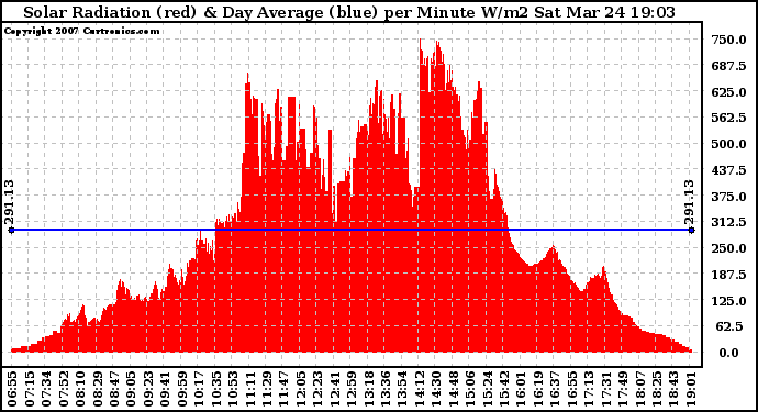 Solar PV/Inverter Performance Solar Radiation & Day Average per Minute