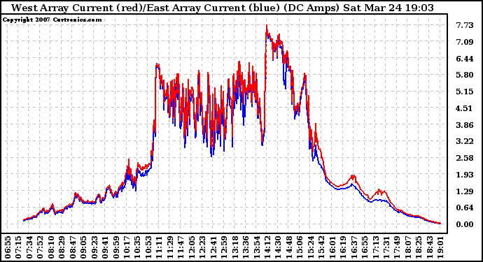 Solar PV/Inverter Performance Photovoltaic Panel Current Output