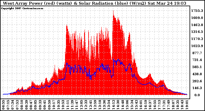 Solar PV/Inverter Performance West Array Power Output & Solar Radiation