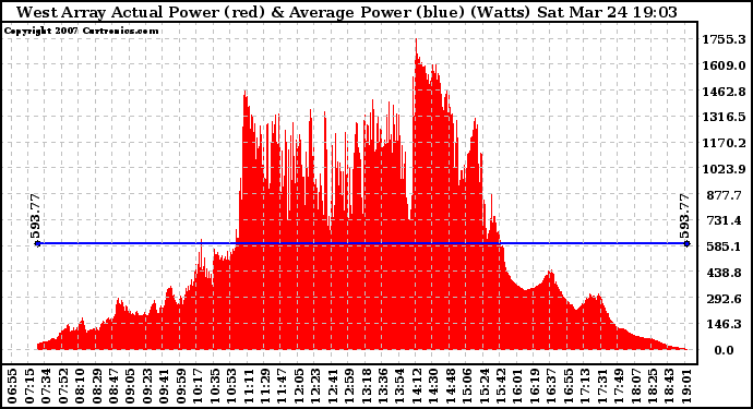 Solar PV/Inverter Performance West Array Actual & Average Power Output