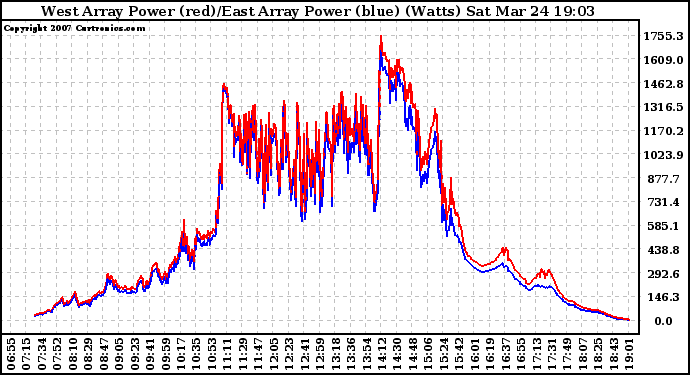 Solar PV/Inverter Performance Photovoltaic Panel Power Output