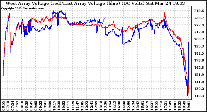 Solar PV/Inverter Performance Photovoltaic Panel Voltage Output