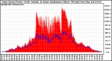 Solar PV/Inverter Performance East Array Power Output & Solar Radiation