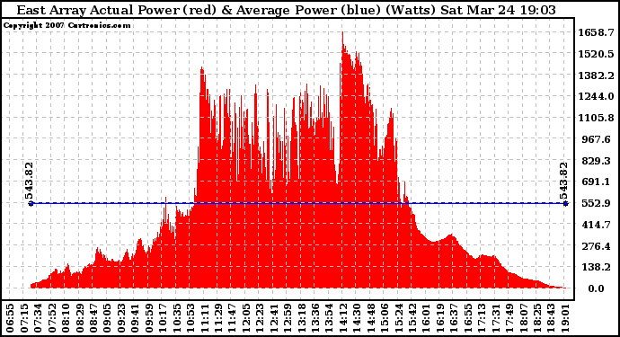 Solar PV/Inverter Performance East Array Actual & Average Power Output