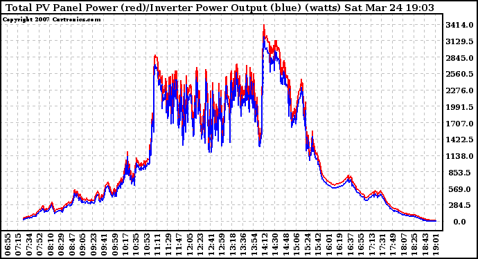 Solar PV/Inverter Performance PV Panel Power Output & Inverter Power Output