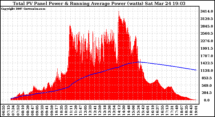 Solar PV/Inverter Performance Total PV Panel & Running Average Power Output