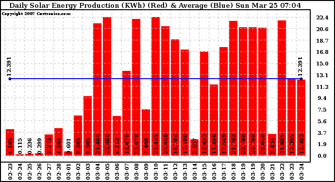 Solar PV/Inverter Performance Daily Solar Energy Production