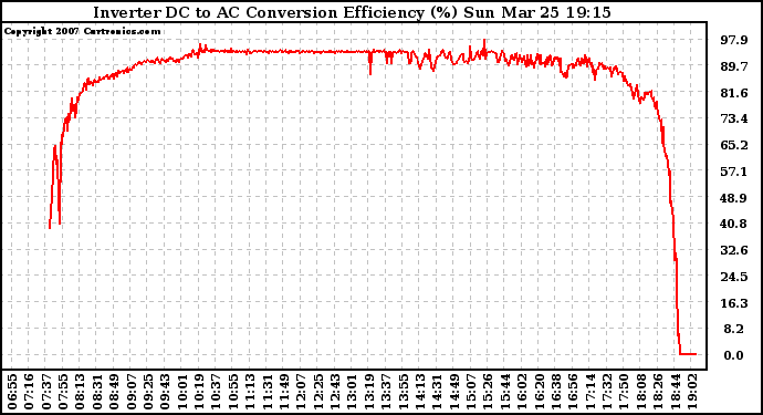 Solar PV/Inverter Performance Inverter DC to AC Conversion Efficiency