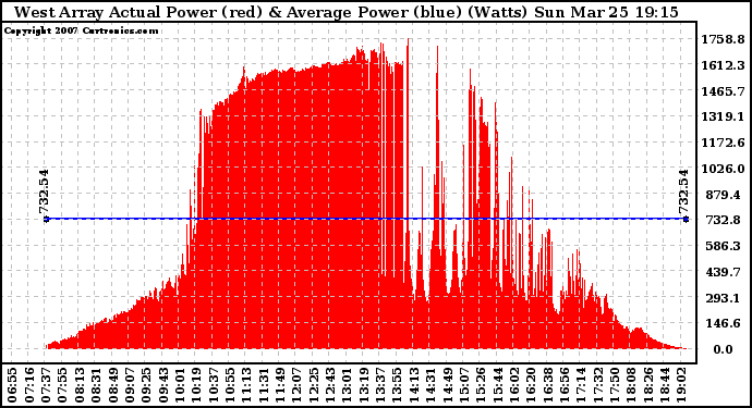 Solar PV/Inverter Performance West Array Actual & Average Power Output